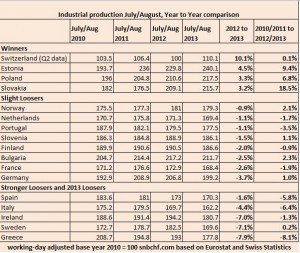 Industrial Production 2010-2013