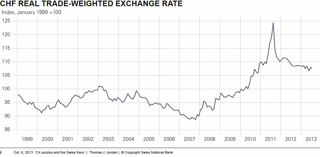 Real Effective Exchange Rate CHF October 2013