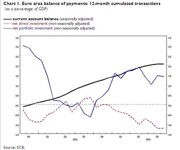 Balance of Payments September 2013 Eurozone