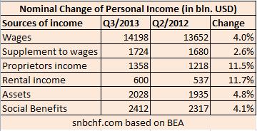 Components of Personal Income United States and Change