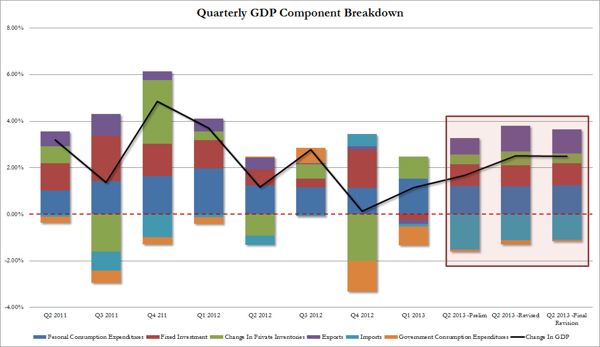 GDP Q2 FINAL by components