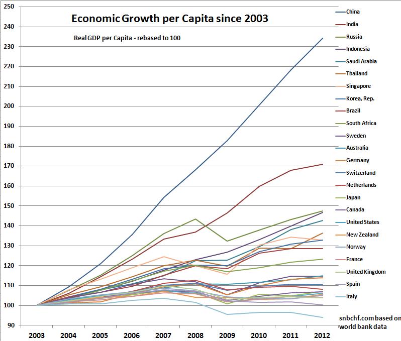 Singapore gdp per capita