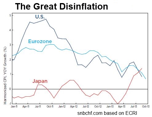 Great Disinflation