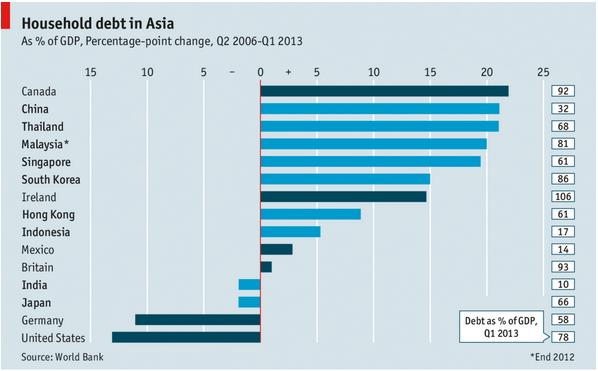 Household Debt Asia