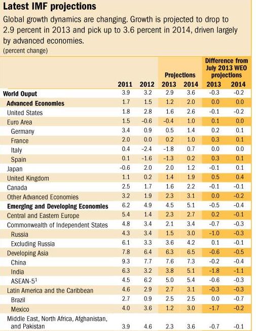 IMF Growth Forecast October 08 2013