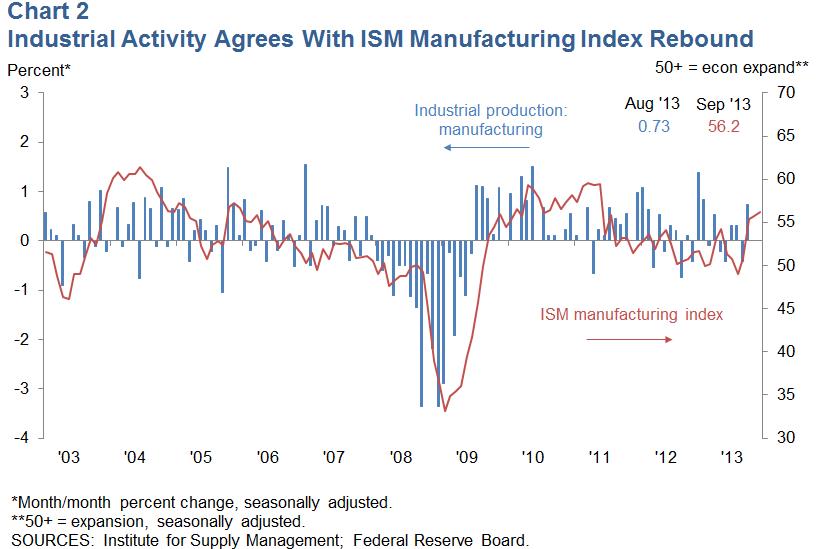 ISM vs. Industrial Production Oct 2013