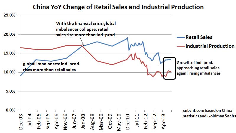 China industrial production versus Retail Sales
