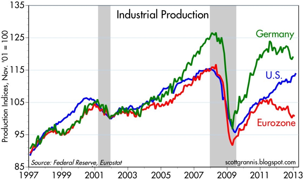 Industrial Production Germany vs. US vs. Eurozone
