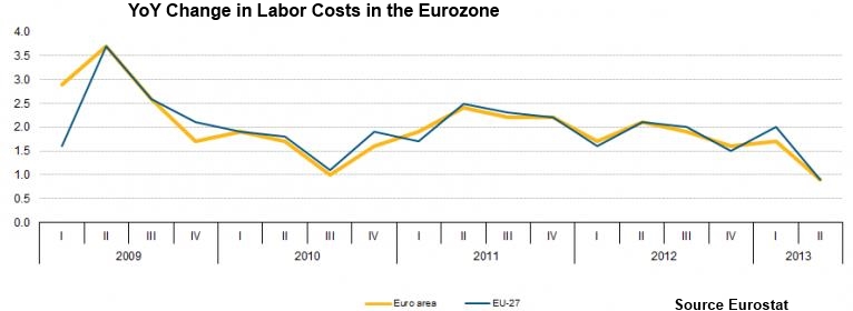 Labor costs Q2 2013 Euro zone