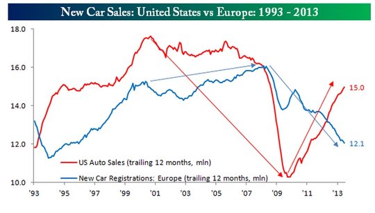 New Car Sales: Europe vs USA