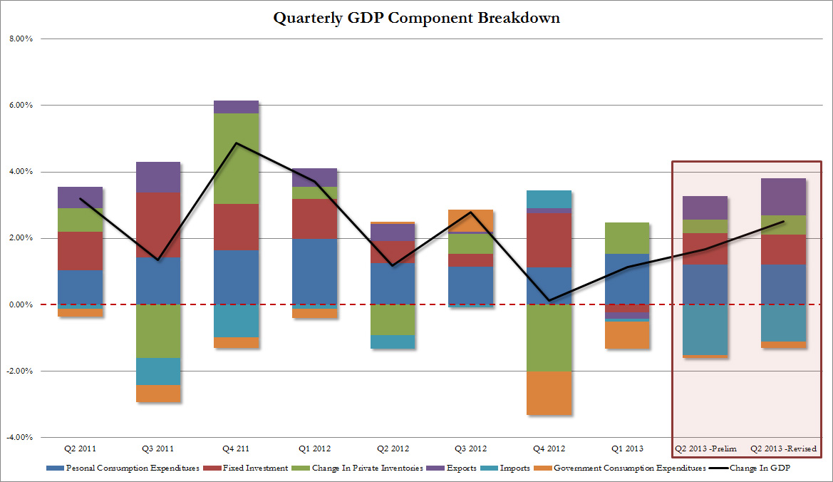 Q2 2013 GDP