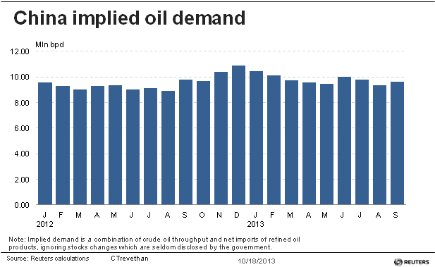 Chinese Implied Oil Demand 2012-2013