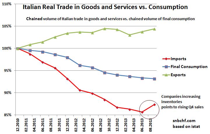 Italian Real Trade vs. Real Consumption