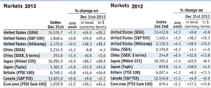 Major Stock Markets 2012 and 2013 Nikkei in comparison