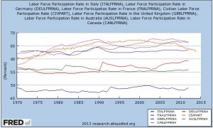 Labor Participation Rate Australia Canada Italy Germany USA France