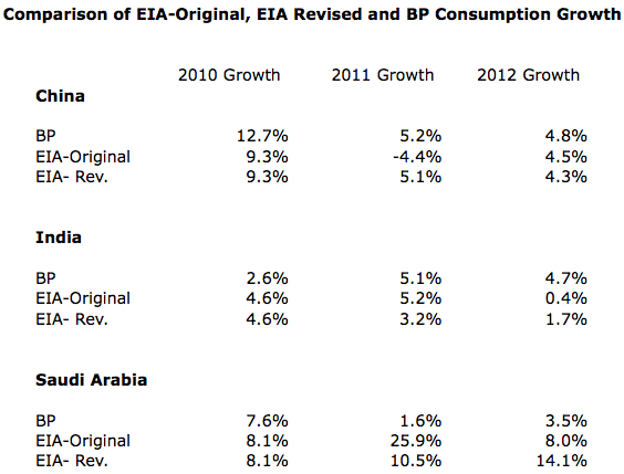 Comparison of growth in oil consumption, based on EIA original 2012 numbers, EIA revised 2012 numbers, and BP new Statistical Review of World Energy data. (All amounts based on "barrels per day" consumption.)