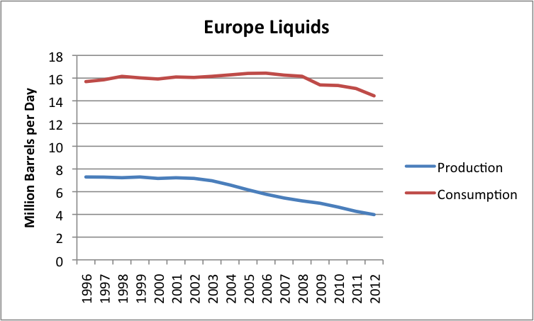 Figure 14: European Liquids (oil including natural gas liquids, "refinery expansion" and biofuels) production and consumption, based on data of the EIA.