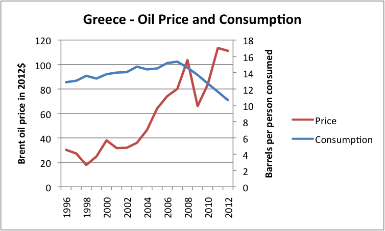 Figure 3. Liquids (including biofuel, etc) consumption of Greece, based on data of US EIA, together with Brent oil price in 2012 dollars, based on BP Statistical Review of World Energy updated with EIA data.