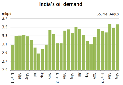 India oil Demand 2011-2013