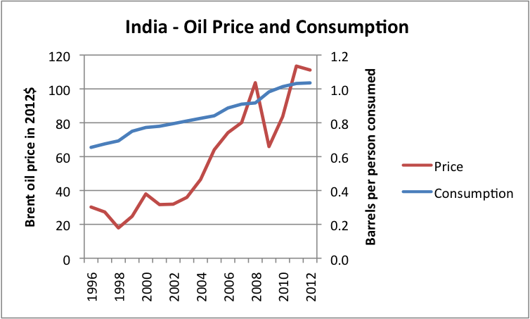 Figure 2 (Revised). Liquids (including biofuel, etc) consumption for India, based on data of US EIA, together with Brent oil price in 2012 dollars, based on BP Statistical Review of World Energy updated with EIA data.