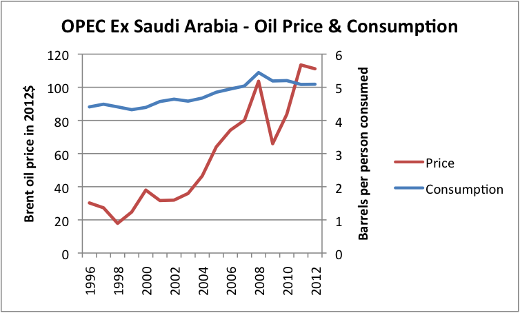 Figure 9 (Revised). Liquids (oil including biofuel, etc) consumption for OPEC ex Saudi Arabia, based on data of US EIA, together with Brent oil price in 2012 dollars, based on BP Statistical Review of World Energy updated with EIA data.