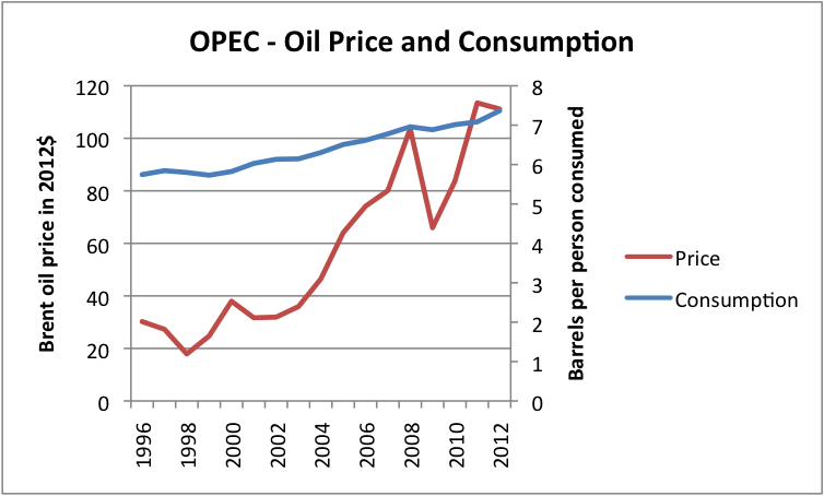  Figure 7 (Revised). Liquids (oil including biofuel, etc) consumption for OPEC, based on data of US EIA, together with Brent oil price in 2012 dollars, based on BP Statistical Review of World Energy updated with EIA data.