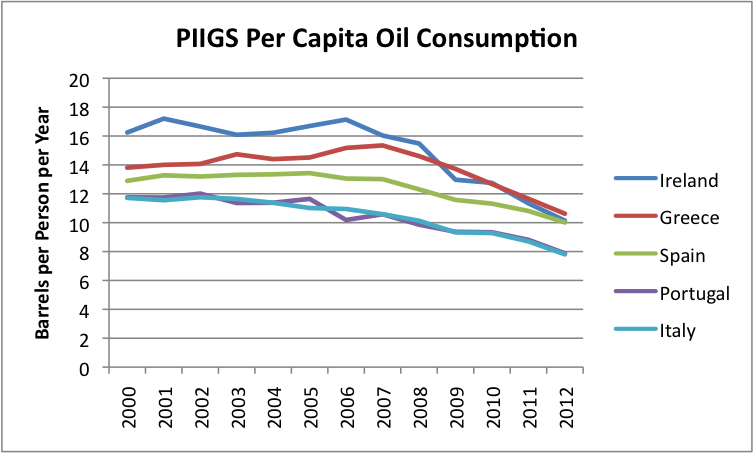 Figure 4. Per capita oil ("liquids") consumption for countries known as PIIGS, based on EIA data.