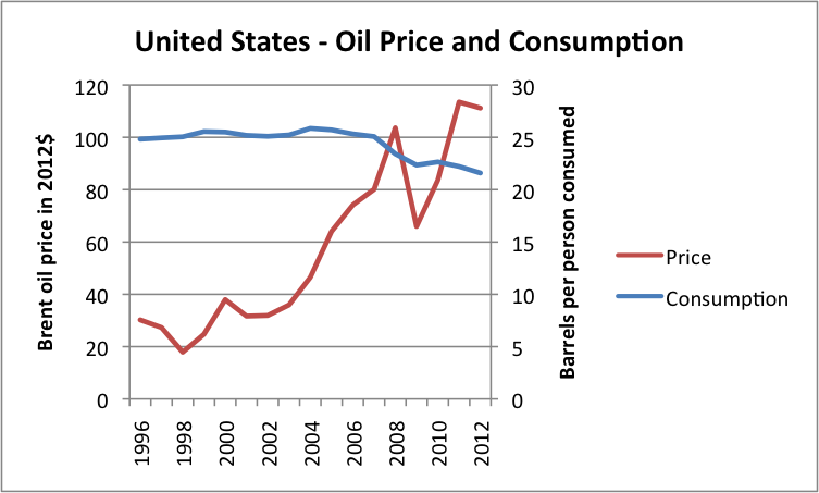 Figure 6 Liquids (oil including biofuel, etc) consumption for United States, based on data of US EIA, together with Brent oil price in 2012 dollars, based on BP Statistical Review of World Energy updated with EIA data.
