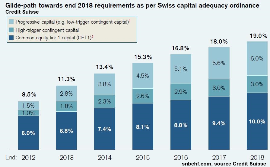 Basel 3 Requirements Credit Suisse
