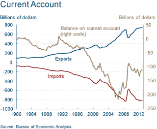Reduction US Current Account Deficit
