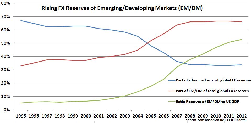 Rising FX Reserves of Emerging Developing Nations
