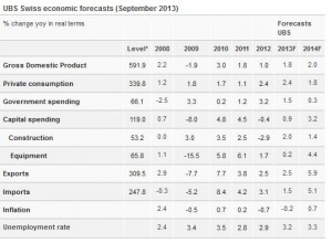UBS Forecast Swiss Economy September 2013