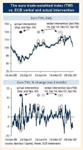 euro trade-weighted index vs ecb verbal and actual intervention
