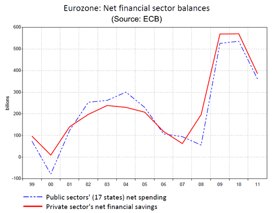 Public Financial Debt vs. Private Financial Savings ECB
