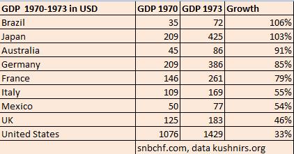 GDP Growth per country 1970-1973