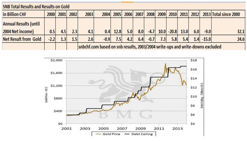 snb profits and profits thanks to gold, gold price debt ceiling