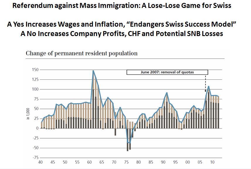swiss referendum against mass immigration, chf potential snb losses
