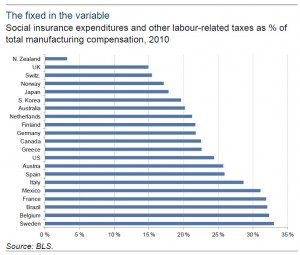 social insurance labor taxes of total manufacturing, uk, switzerland, norway, japan, australia, netherlands, us, austria, spain, italy, france, sweden, brazil