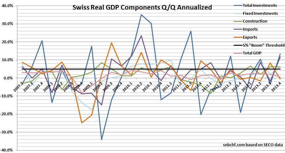 swiss gdp investment annualized, investment constuction import export