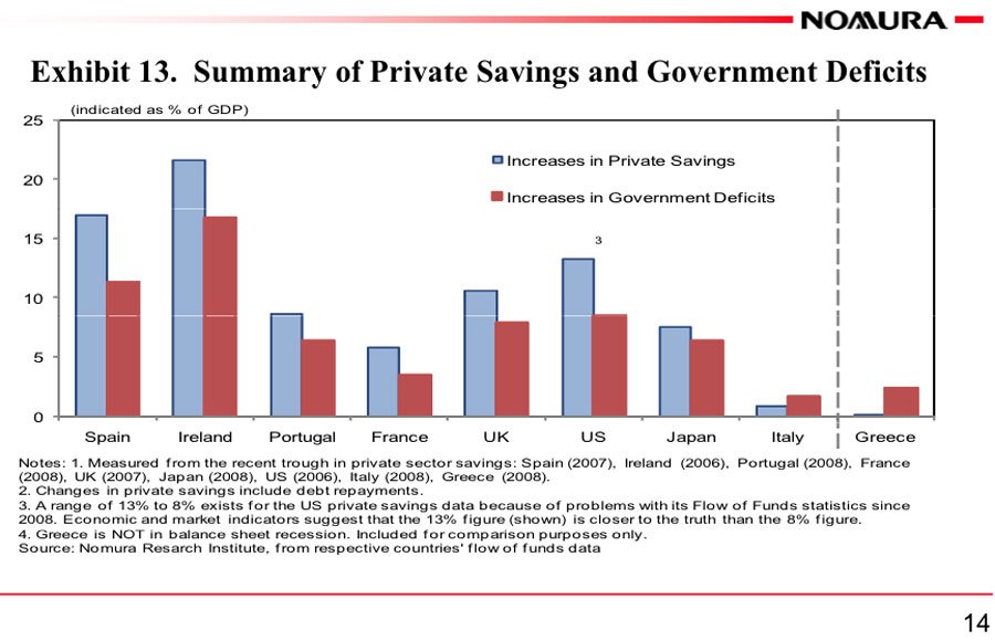 Private sector savings are increasing ahead of public sector debt