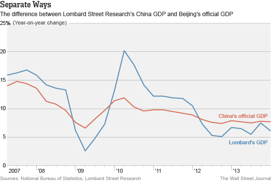 separate ways, china's official gdp, lombard's gdp