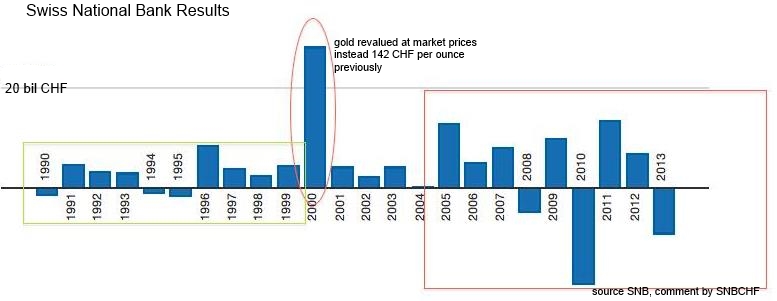 snb longterm results 2000 gold revalued at market prices instead 142 chf
