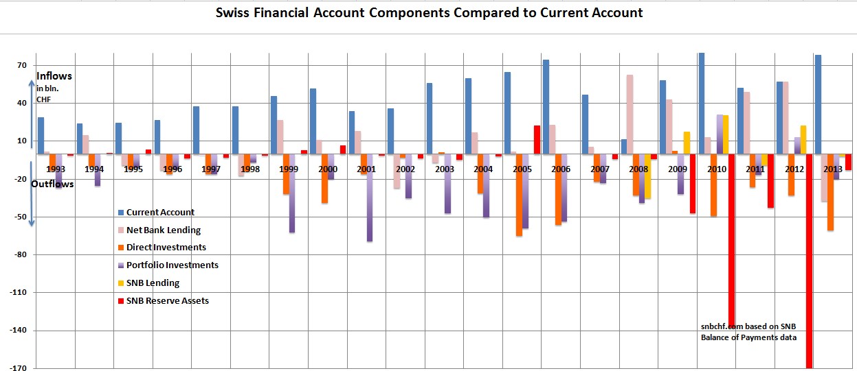 Current Account Net Bank Lending Direct Investments Portfolio SNB Reserve Assets