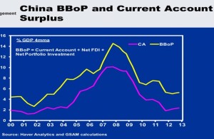 China BBoP and Current Account Surplus