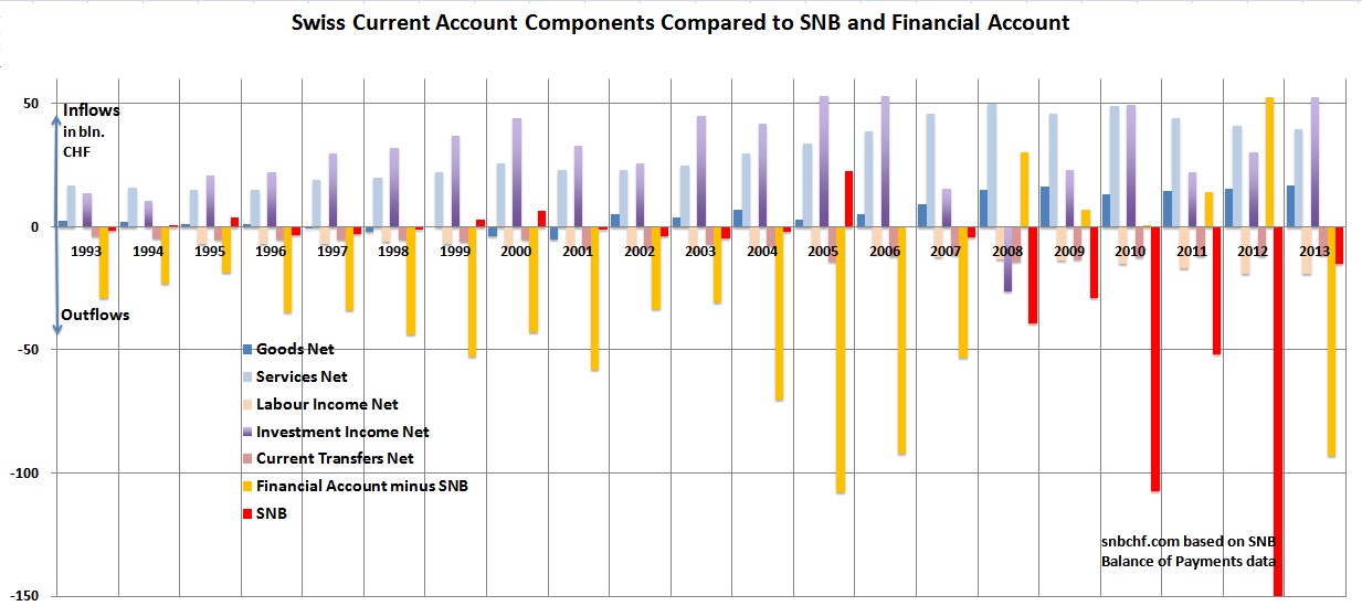 Current Account SNB 2004-2013