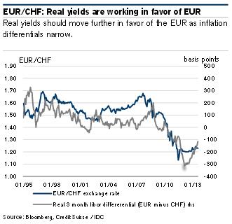 Real yields in EUR CHF Credit Suisse