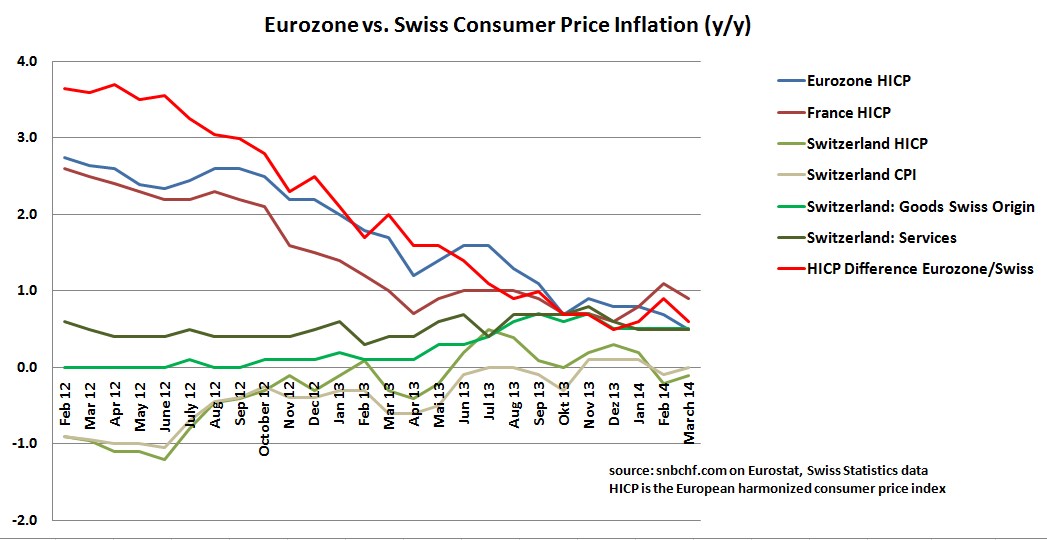 swiss consumer price index, eurozone hicp harmonized consumer price index