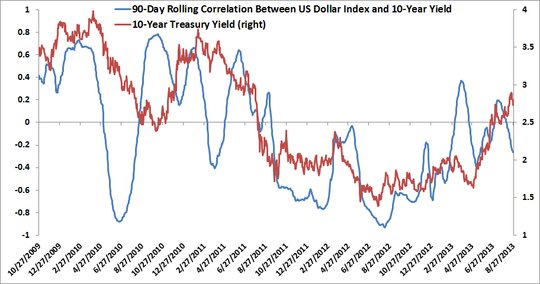 90 days rolling correlation between US Dollar and 10 year yield government bonds