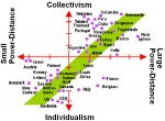 power distance individualism collectivism