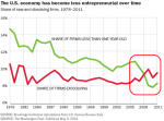 The U.S. economy has become less entrepreneurial over time